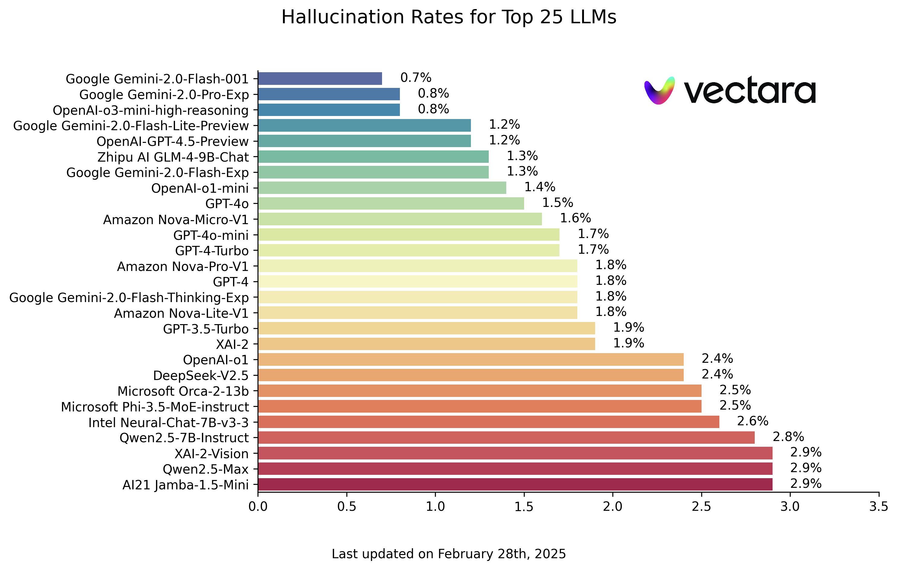 Hallucination Rates for Top 25 LLMs
